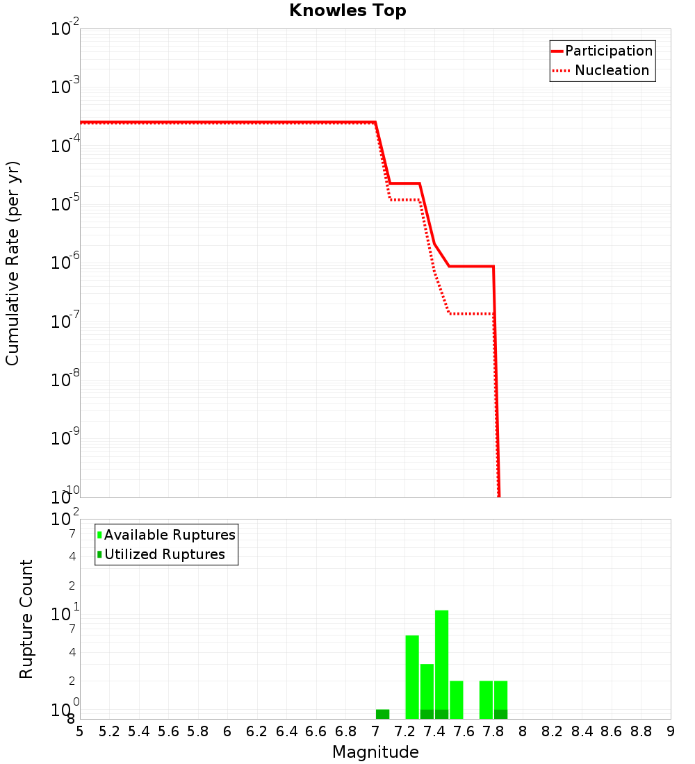 Cumulative Plot