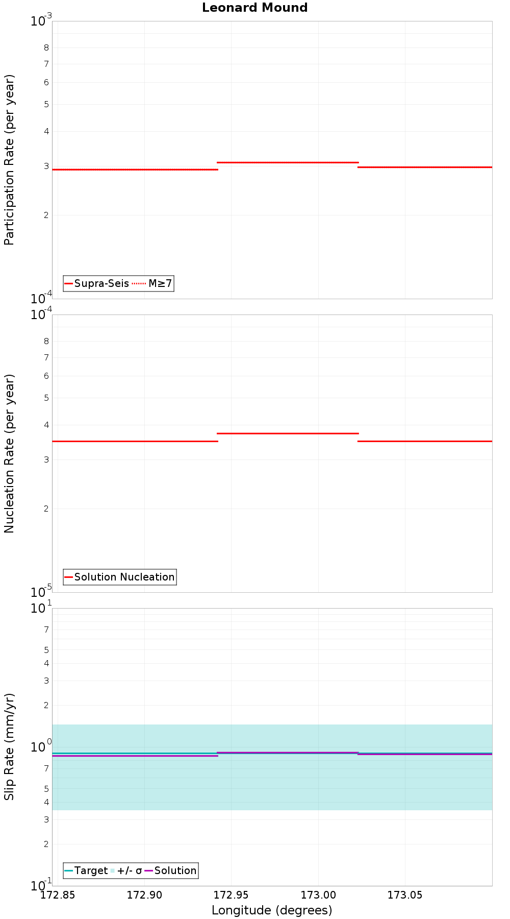 Along-strike plot