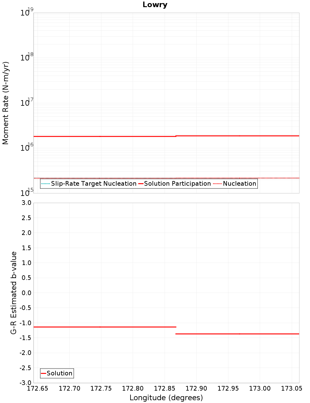 Along-strike plot