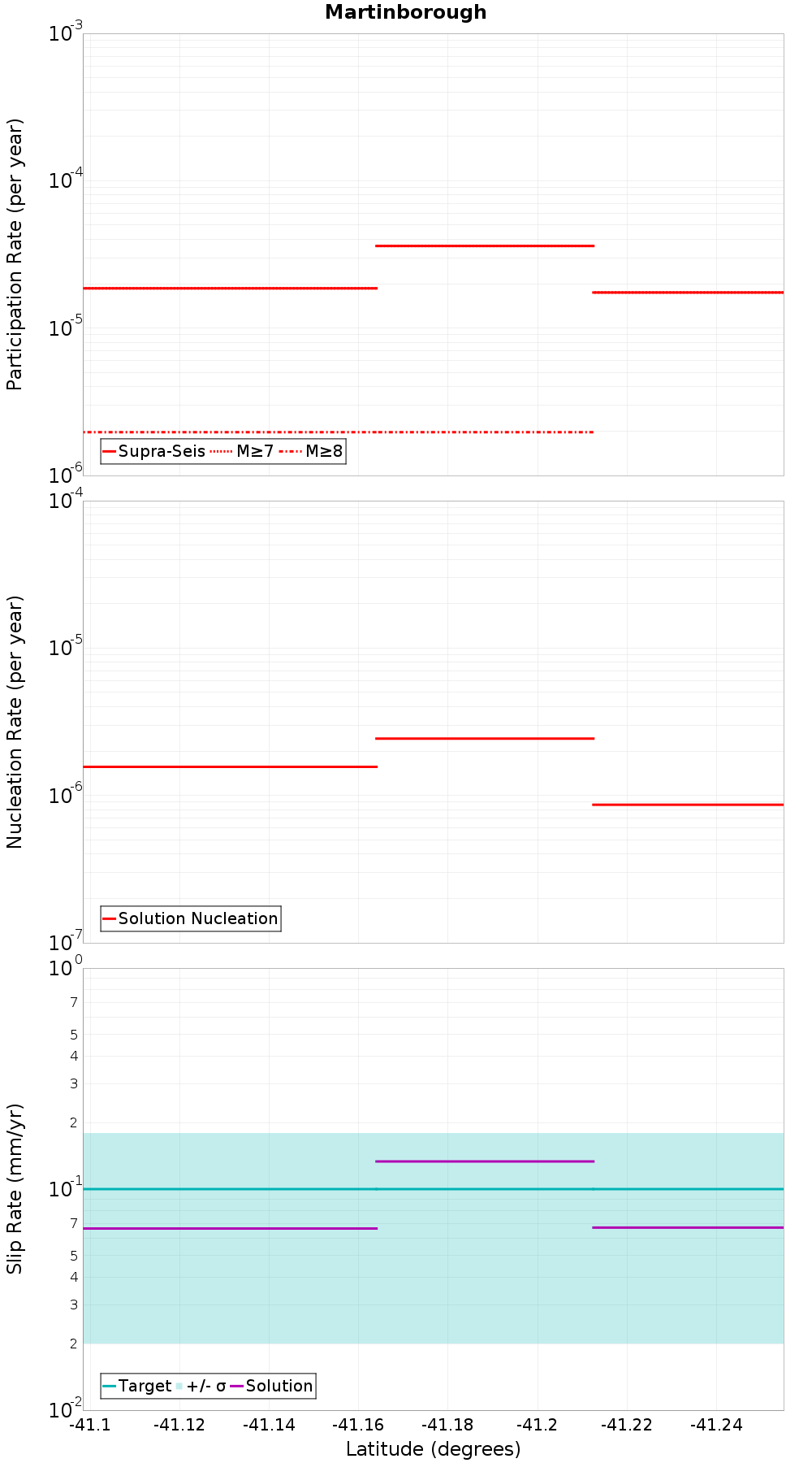 Along-strike plot
