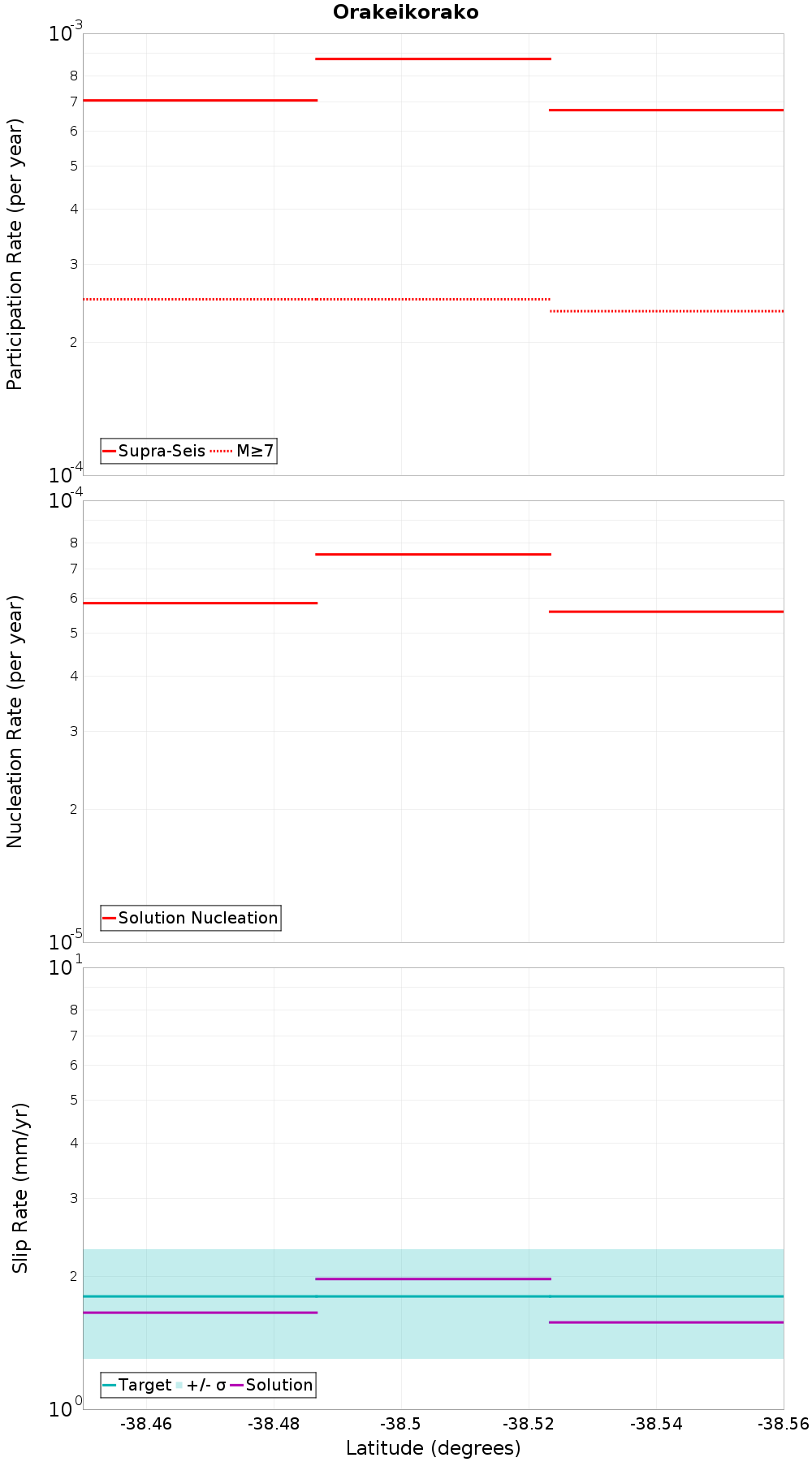 Along-strike plot