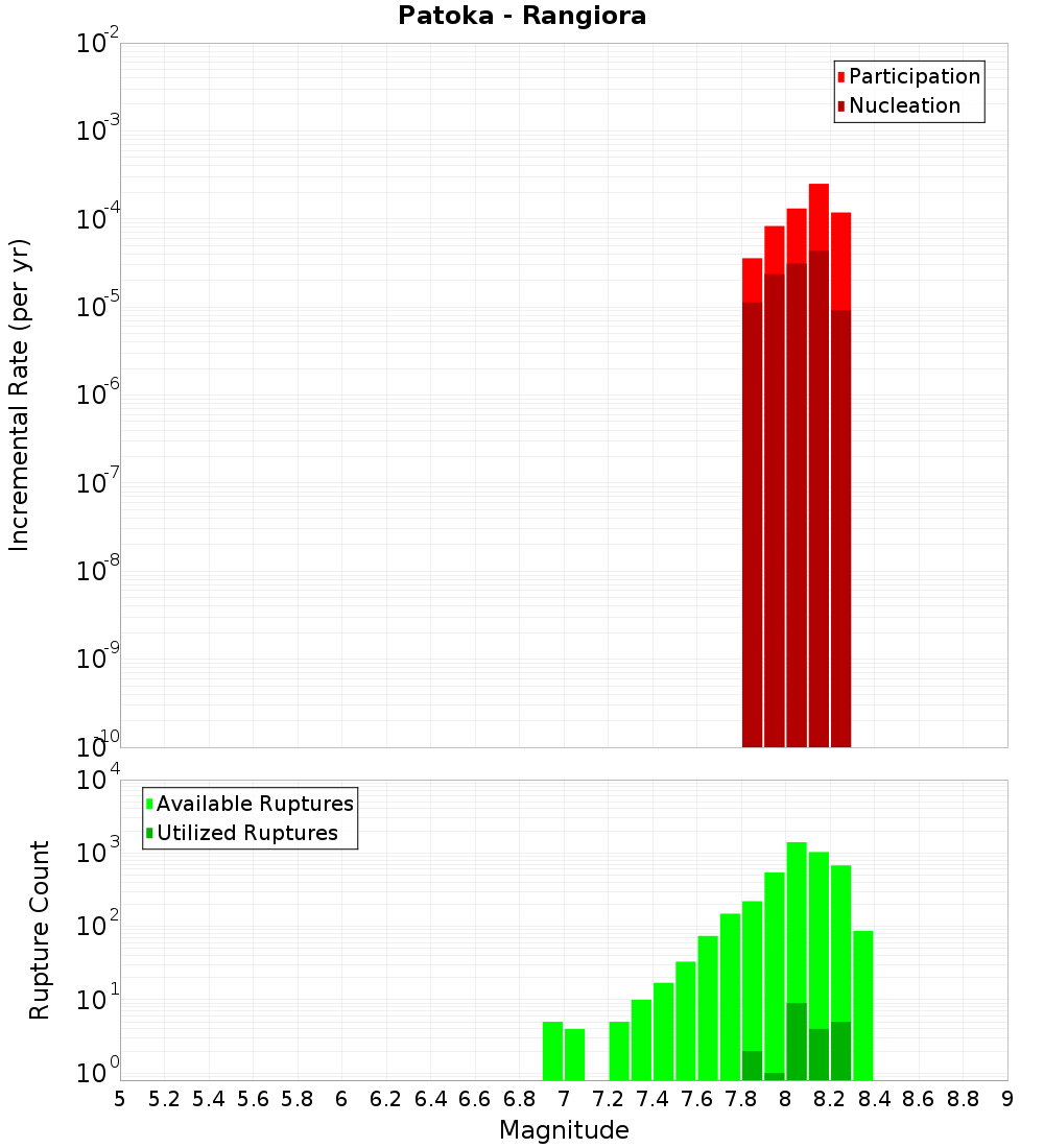 Incremental Plot