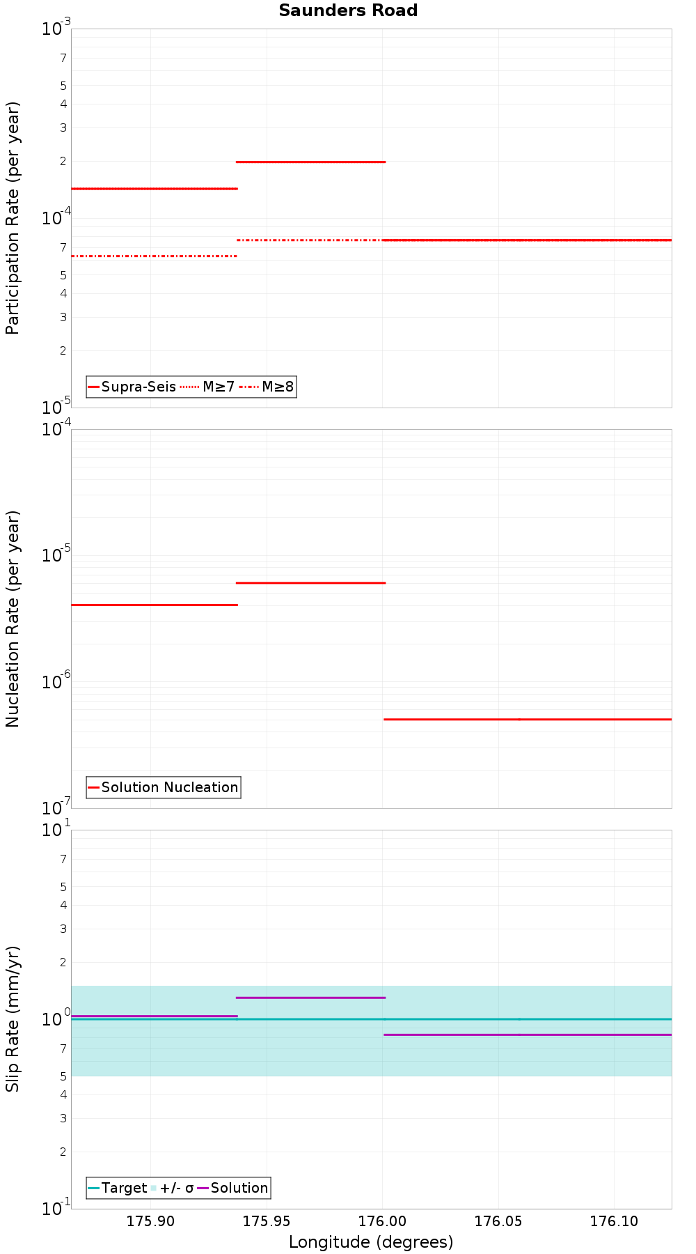 Along-strike plot