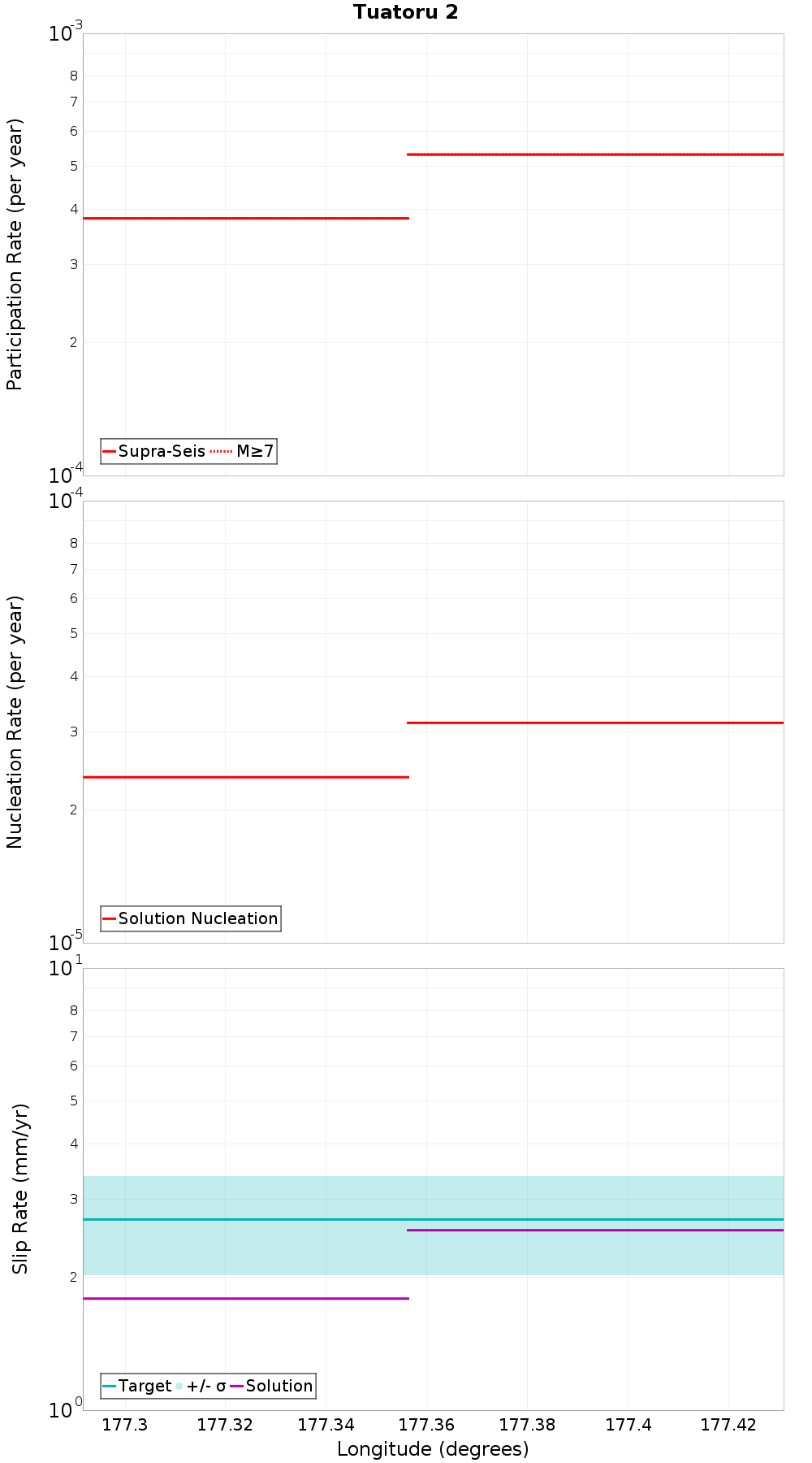 Along-strike plot
