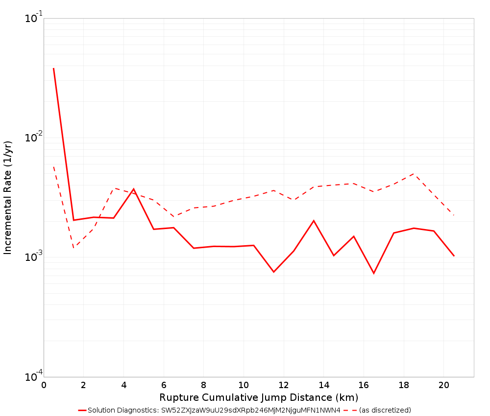 Cumulative Jump Dist Plot
