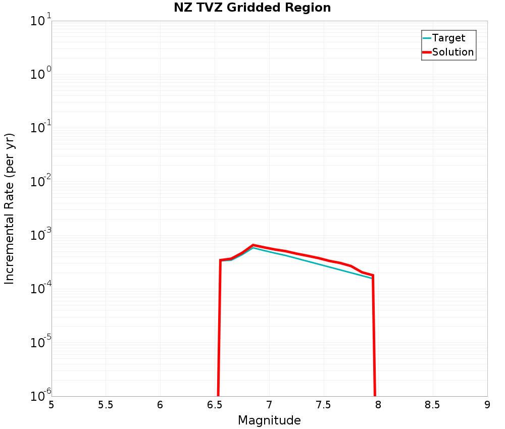 Incremental Plot