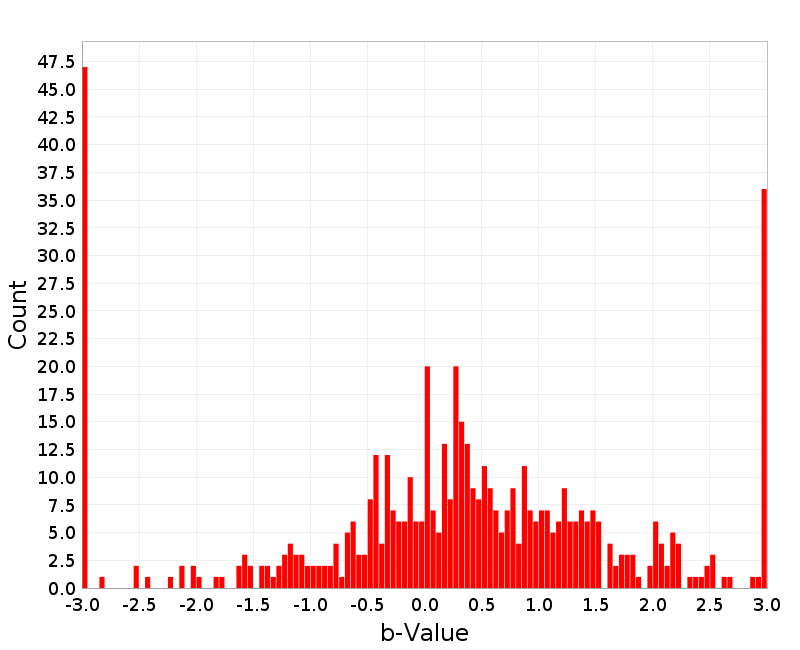 Histogram