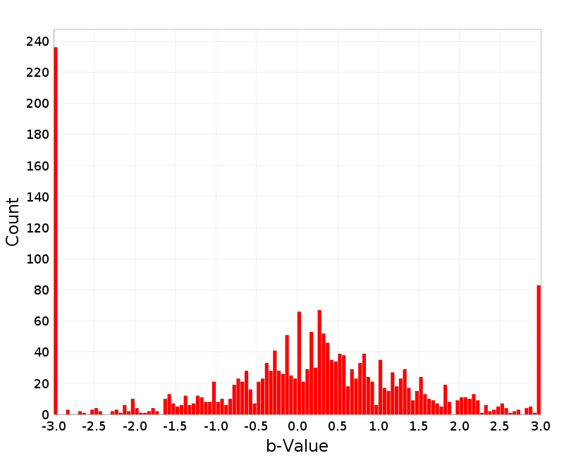 Histogram