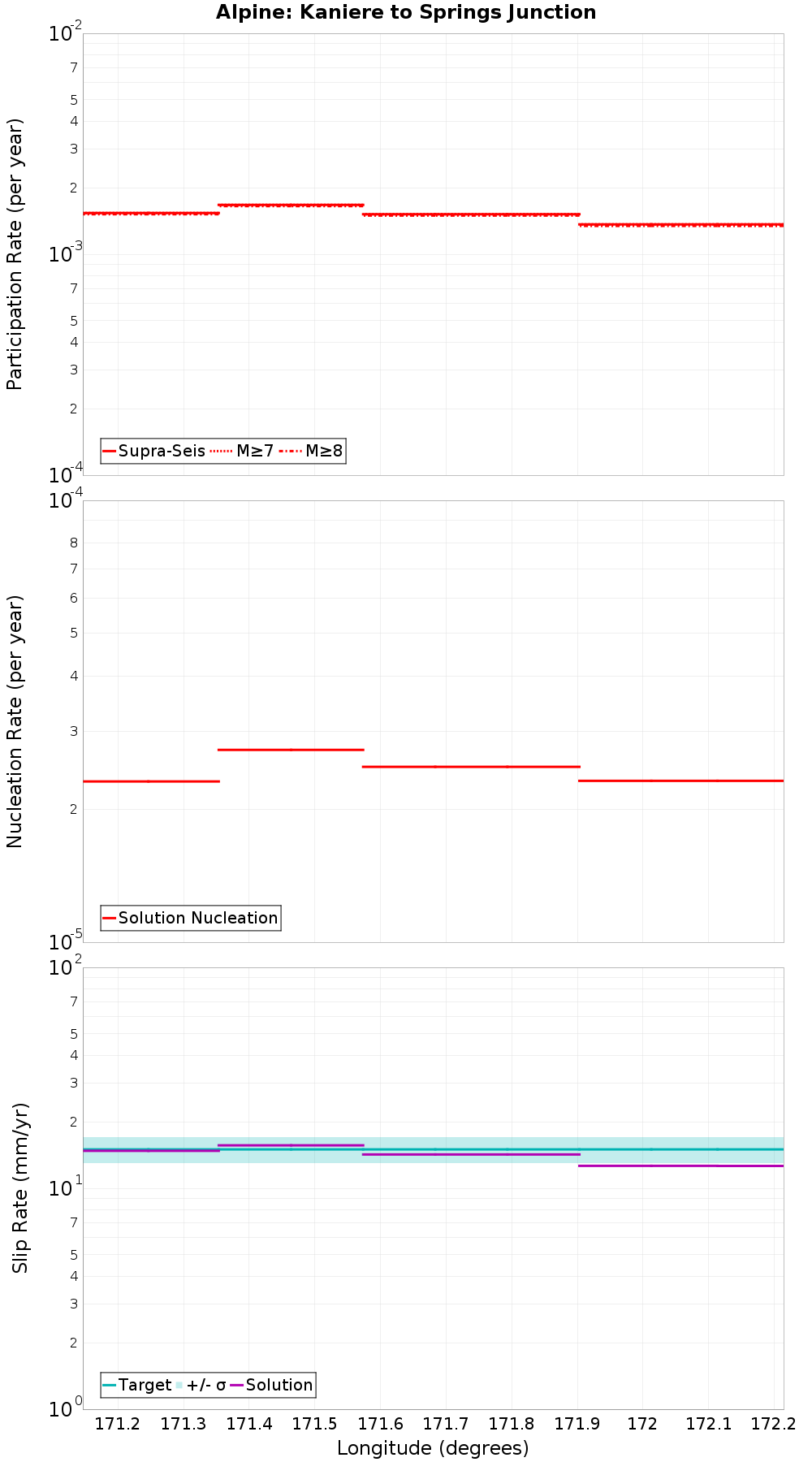 Along-strike plot