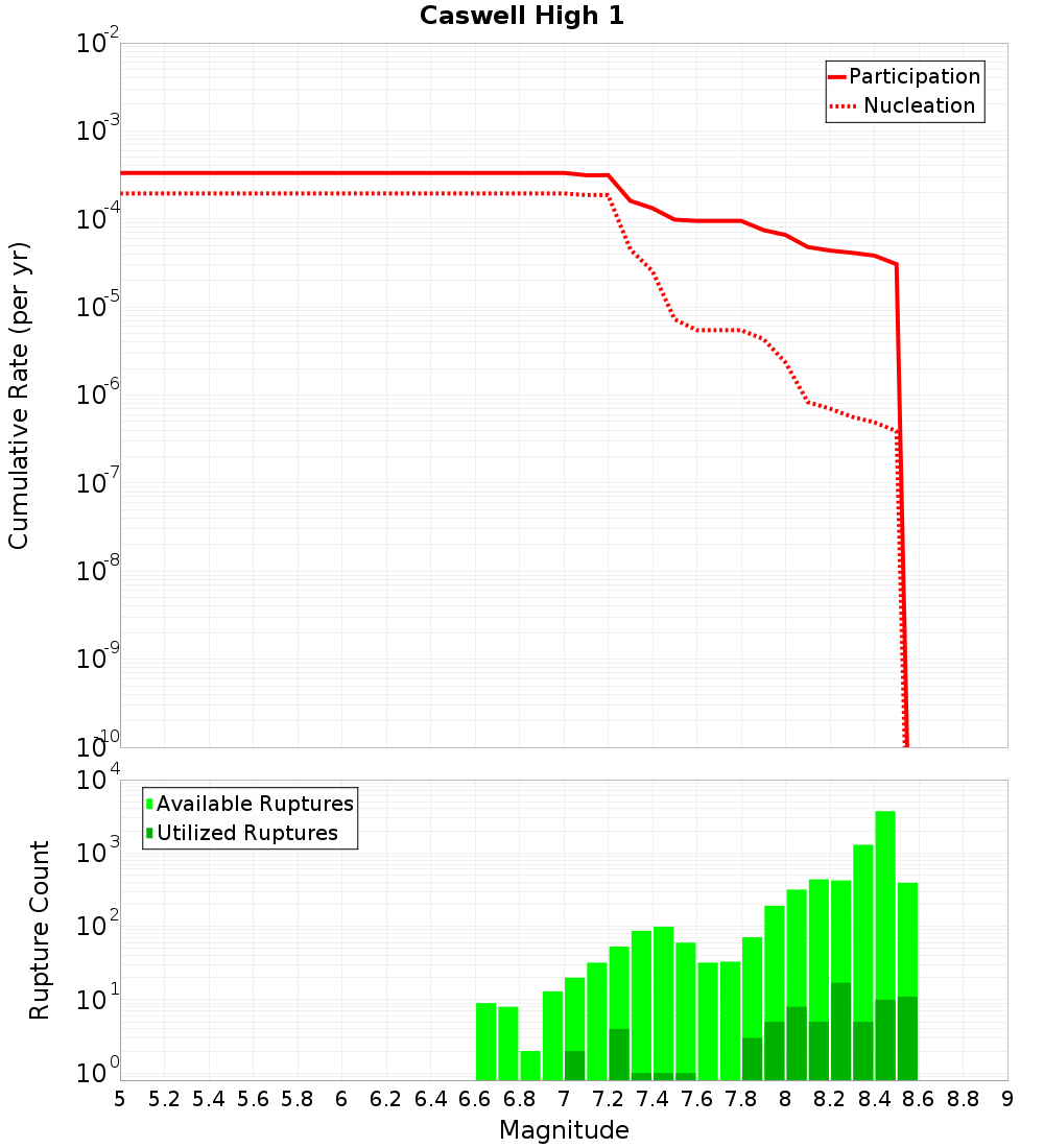 Cumulative Plot