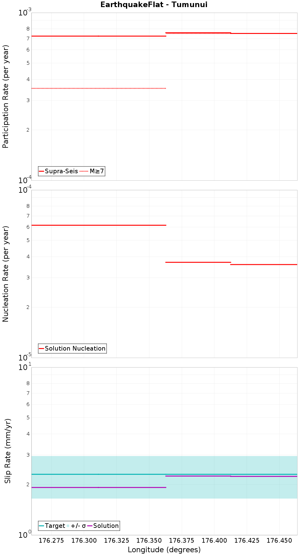 Along-strike plot