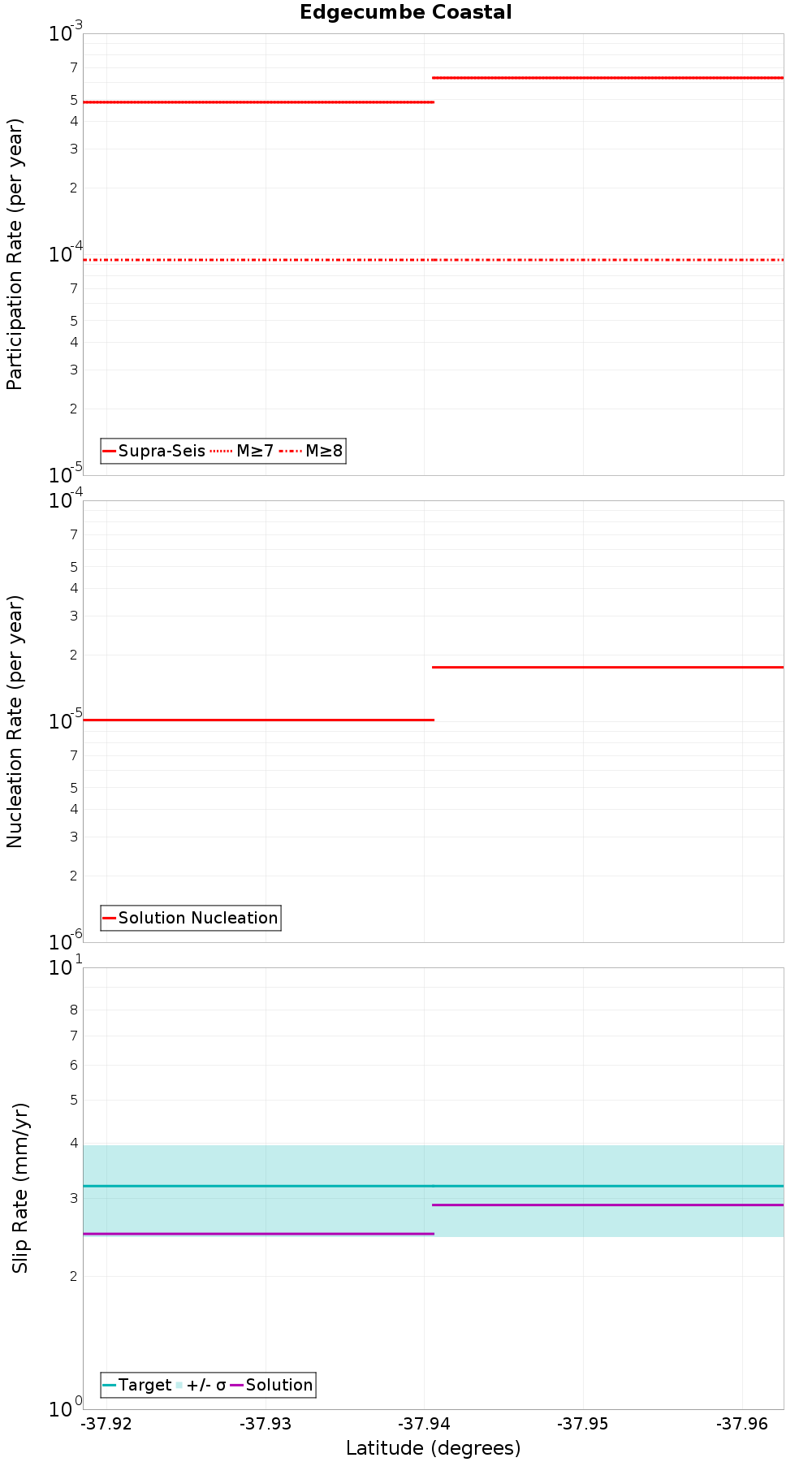 Along-strike plot