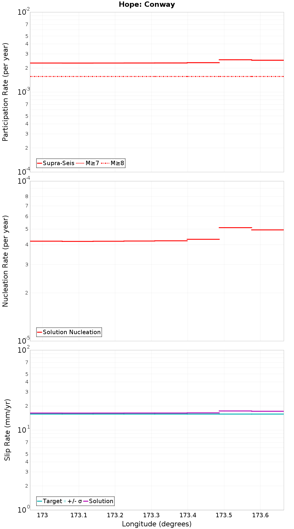 Along-strike plot