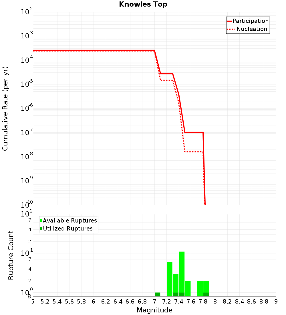 Cumulative Plot