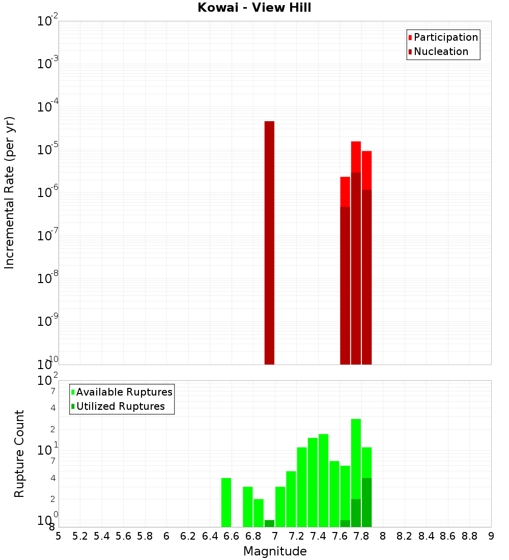 Incremental Plot