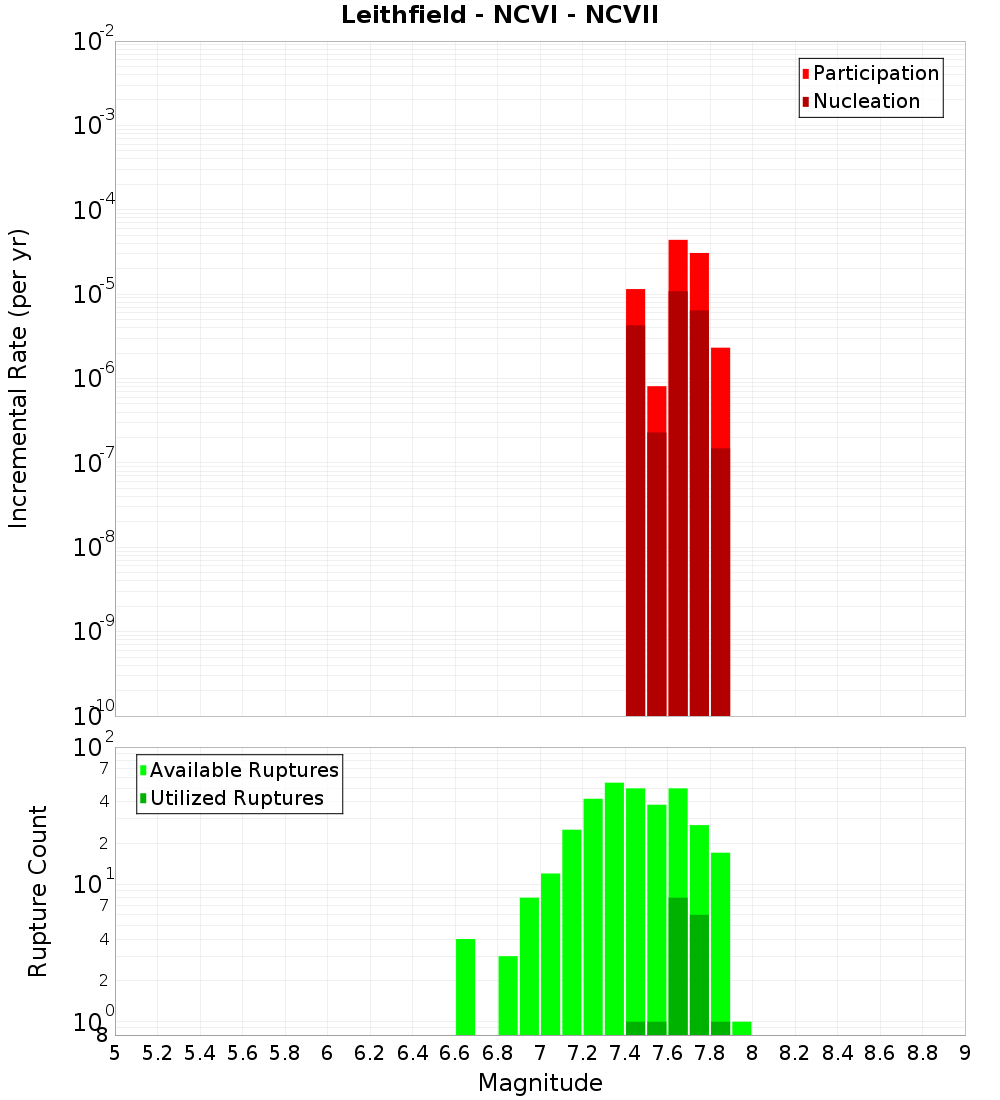 Incremental Plot