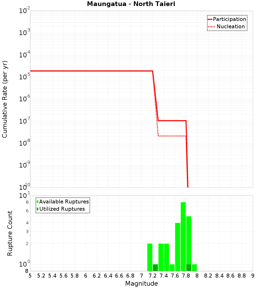 Cumulative Plot