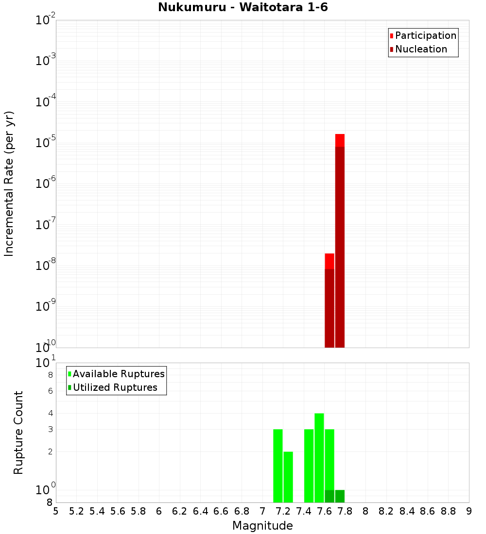 Incremental Plot