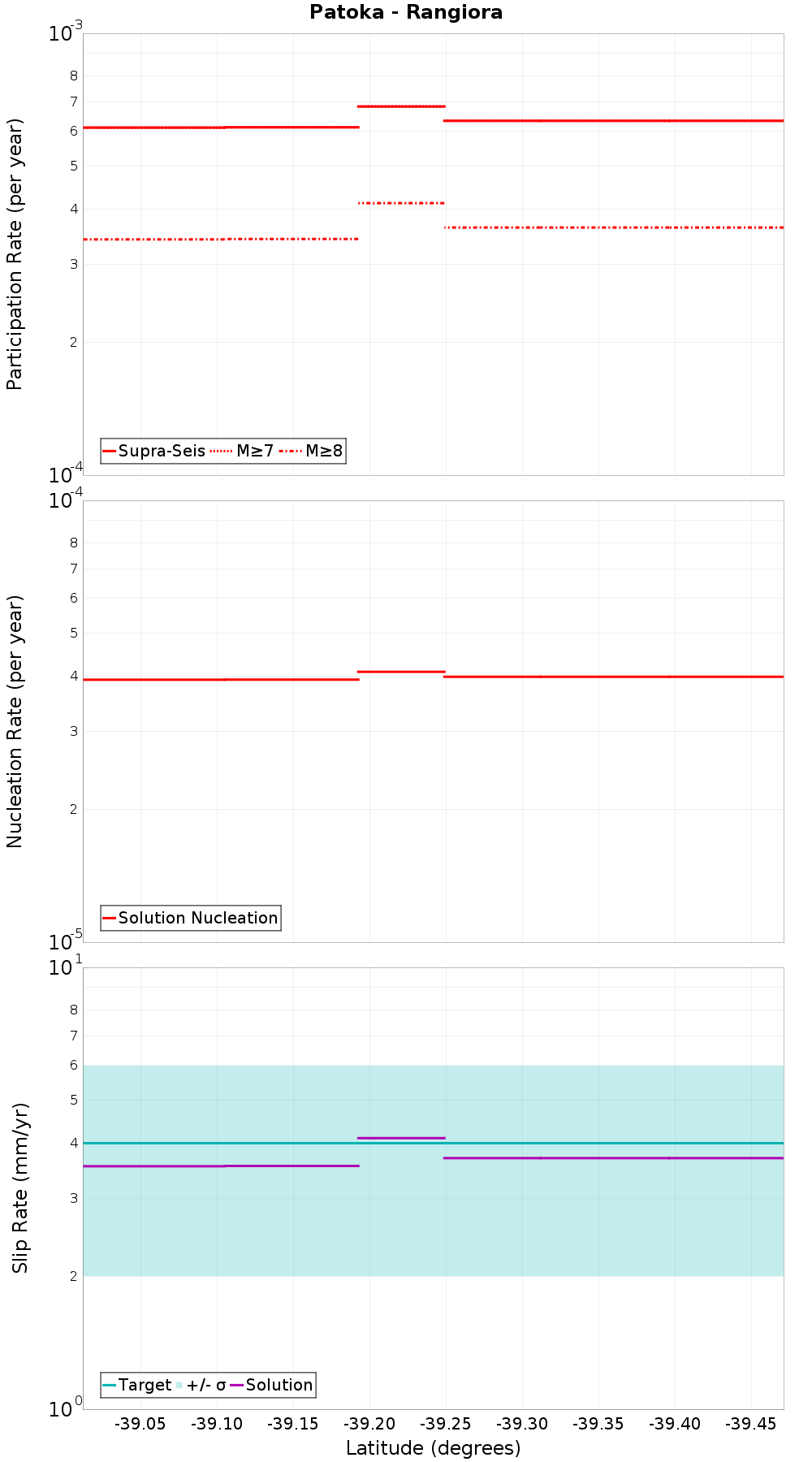 Along-strike plot