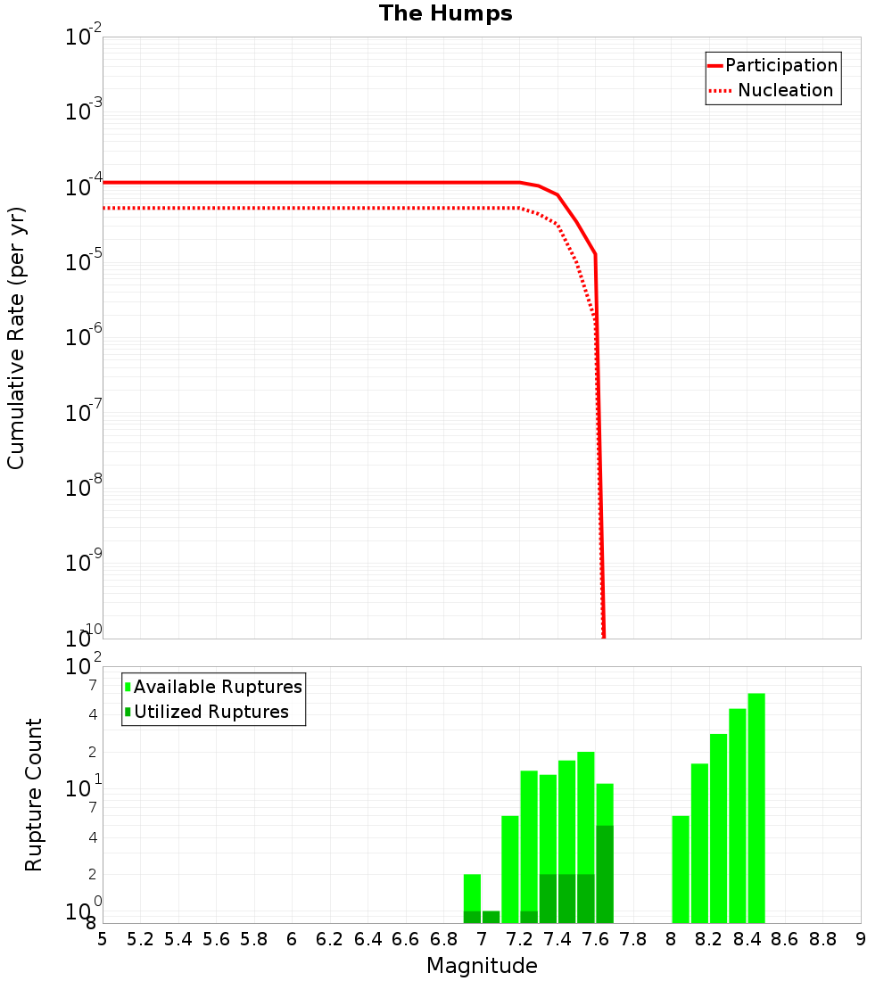 Cumulative Plot