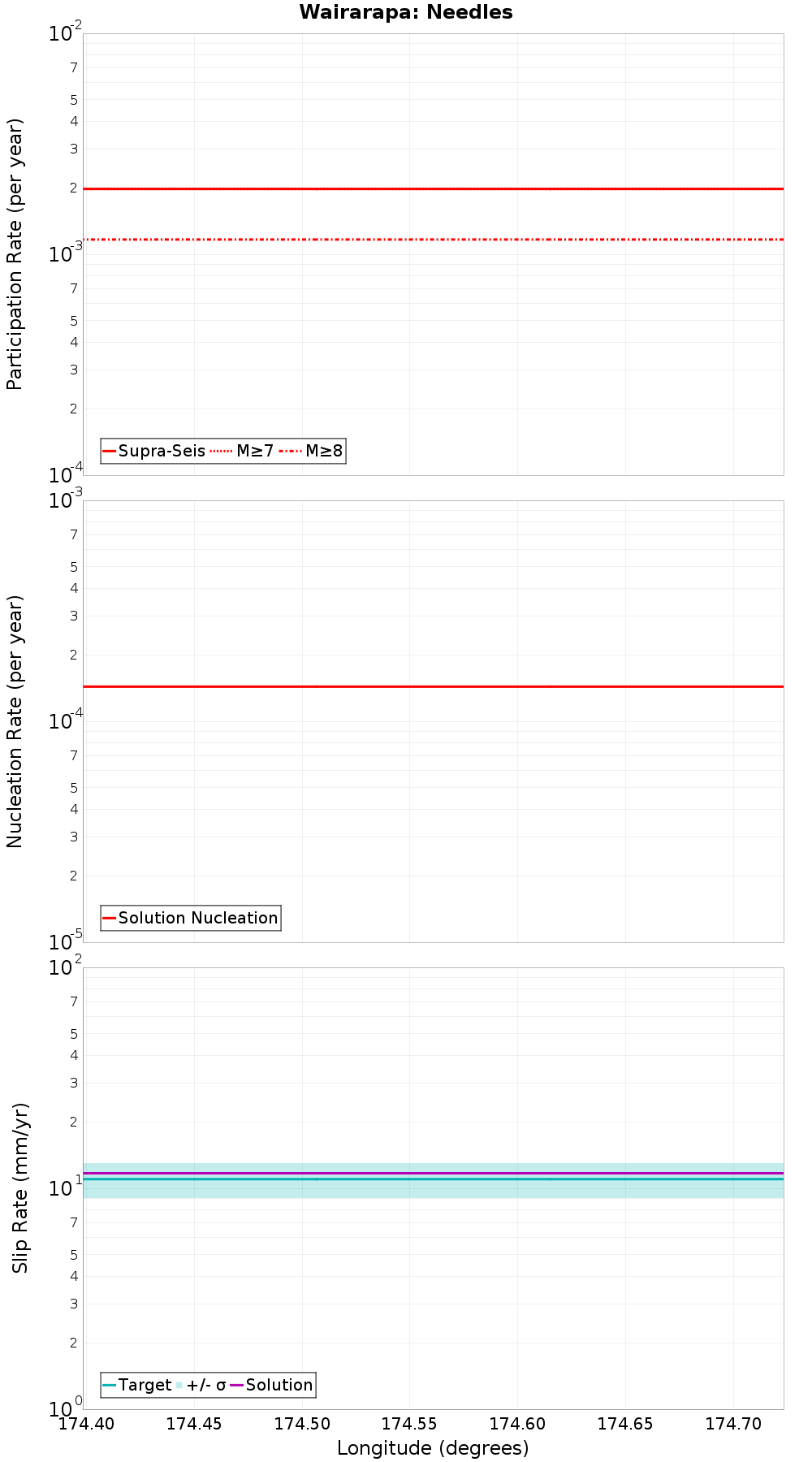 Along-strike plot