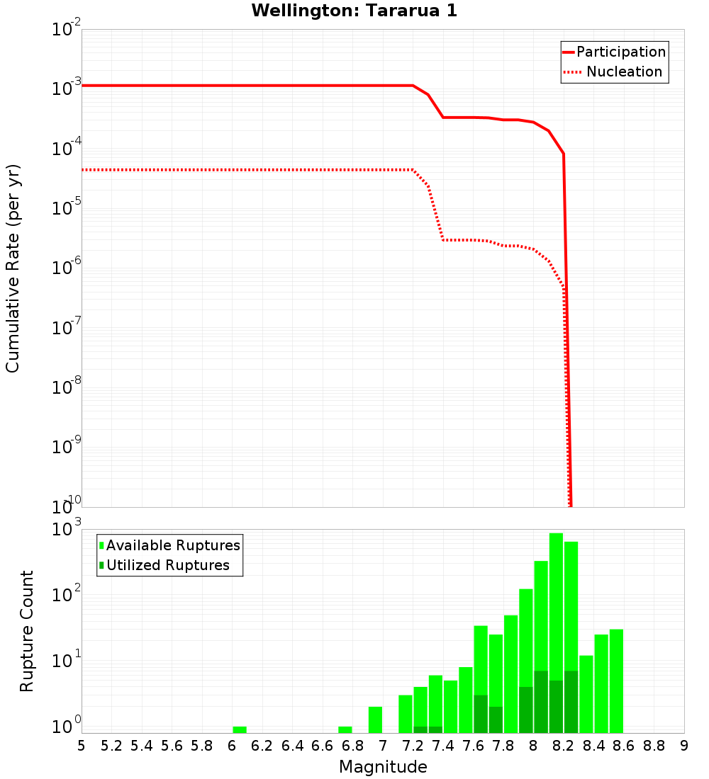 Cumulative Plot