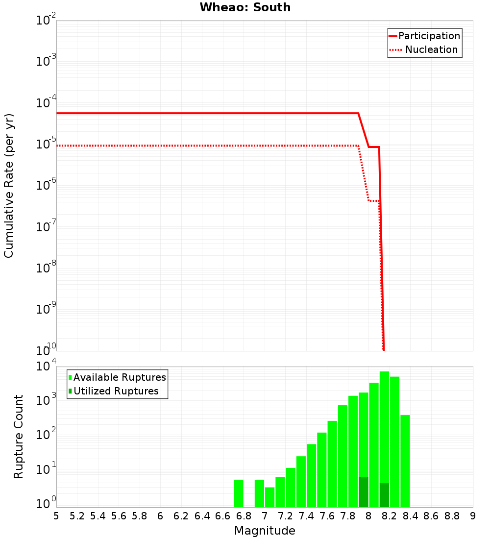 Cumulative Plot