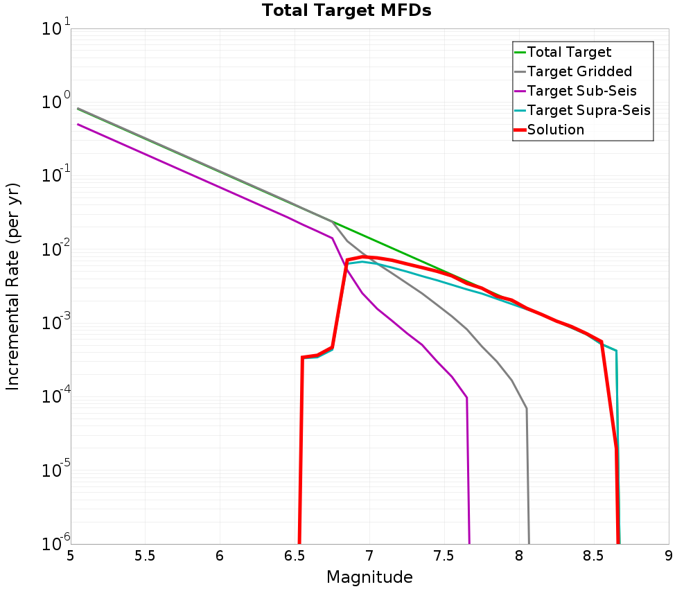 Incremental Plot