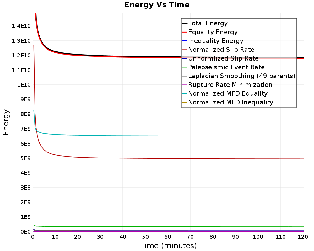 Energy vs Time
