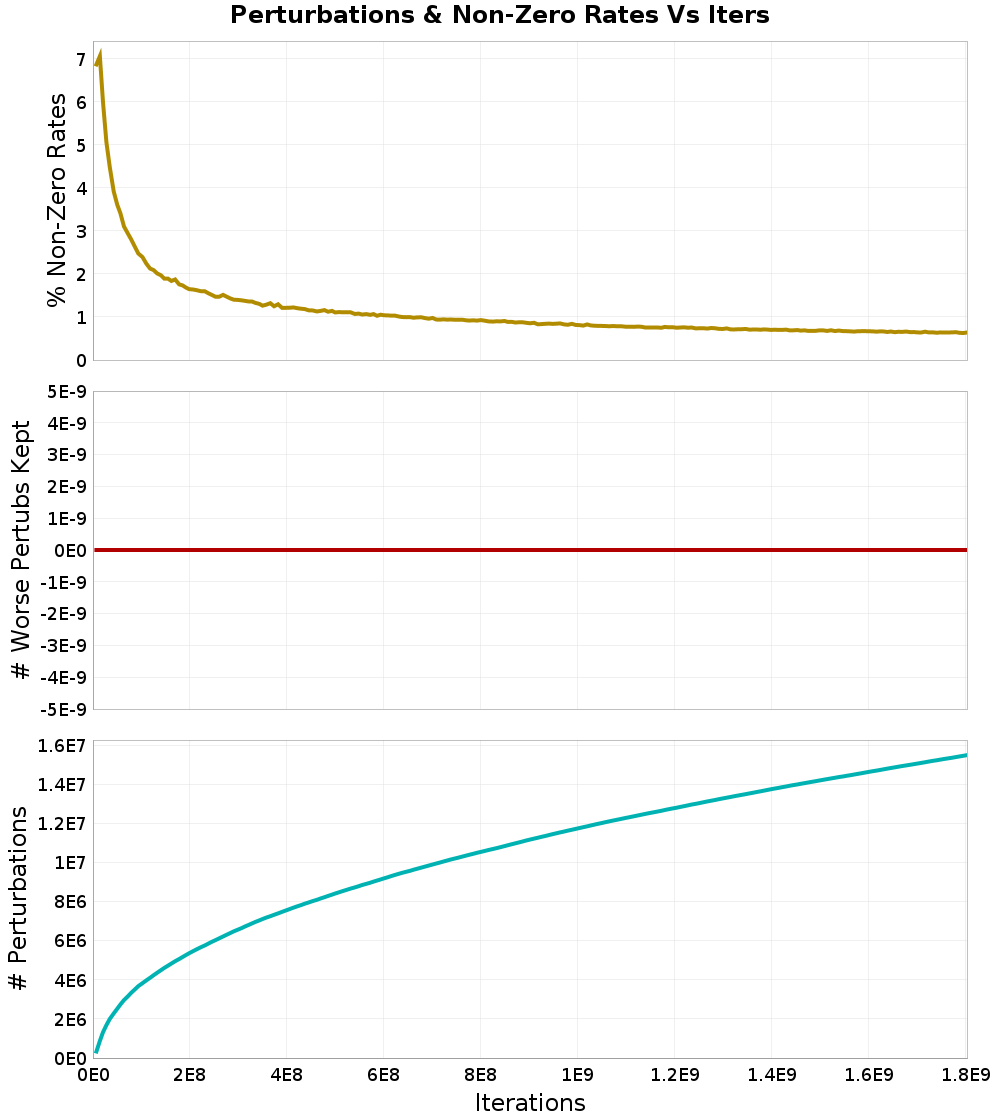 Perturbations