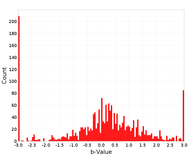 Histogram