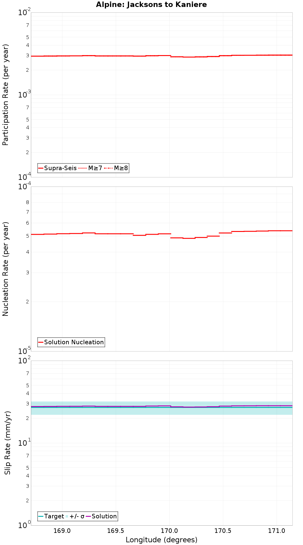 Along-strike plot
