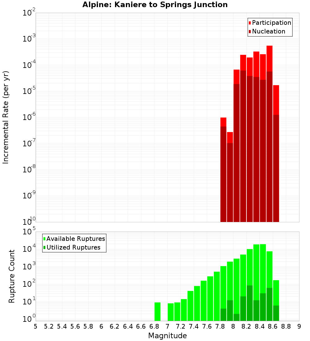 Incremental Plot