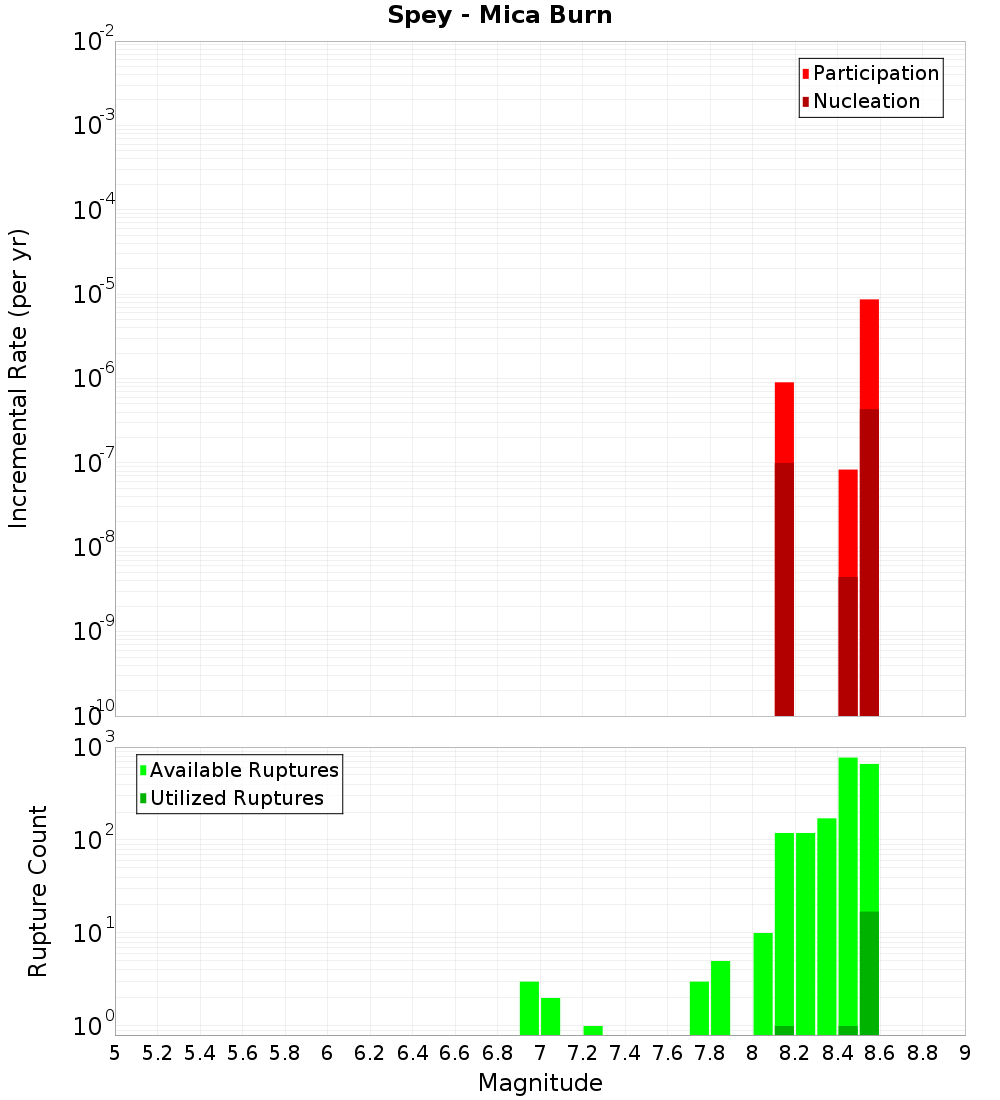 Incremental Plot