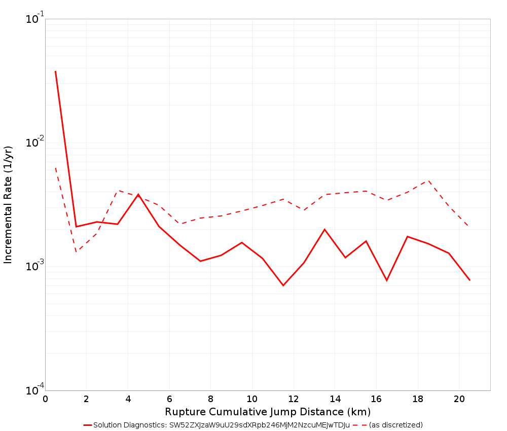 Cumulative Jump Dist Plot