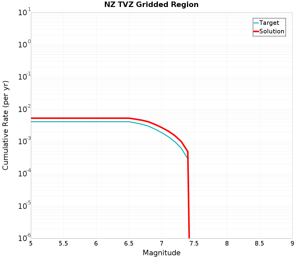 Cumulative Plot