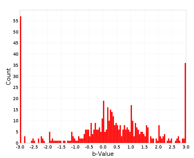 Histogram