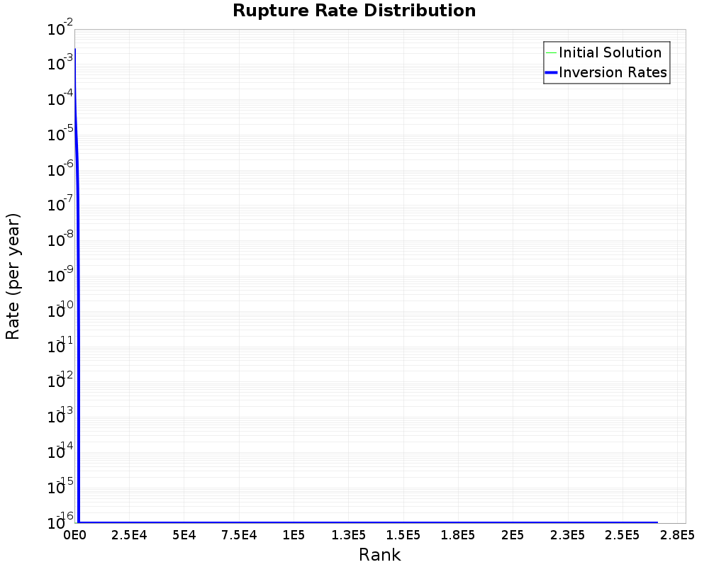 Rate Distribution