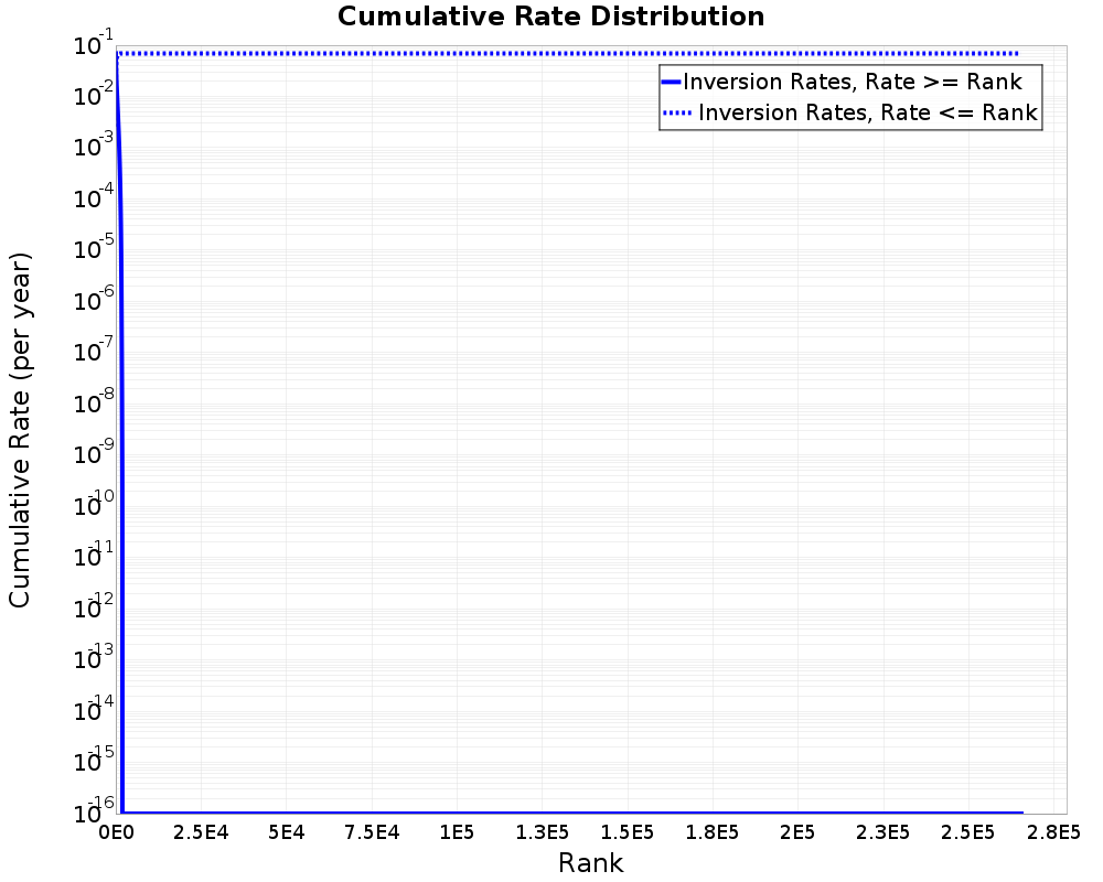Cumulative Rate Distribution