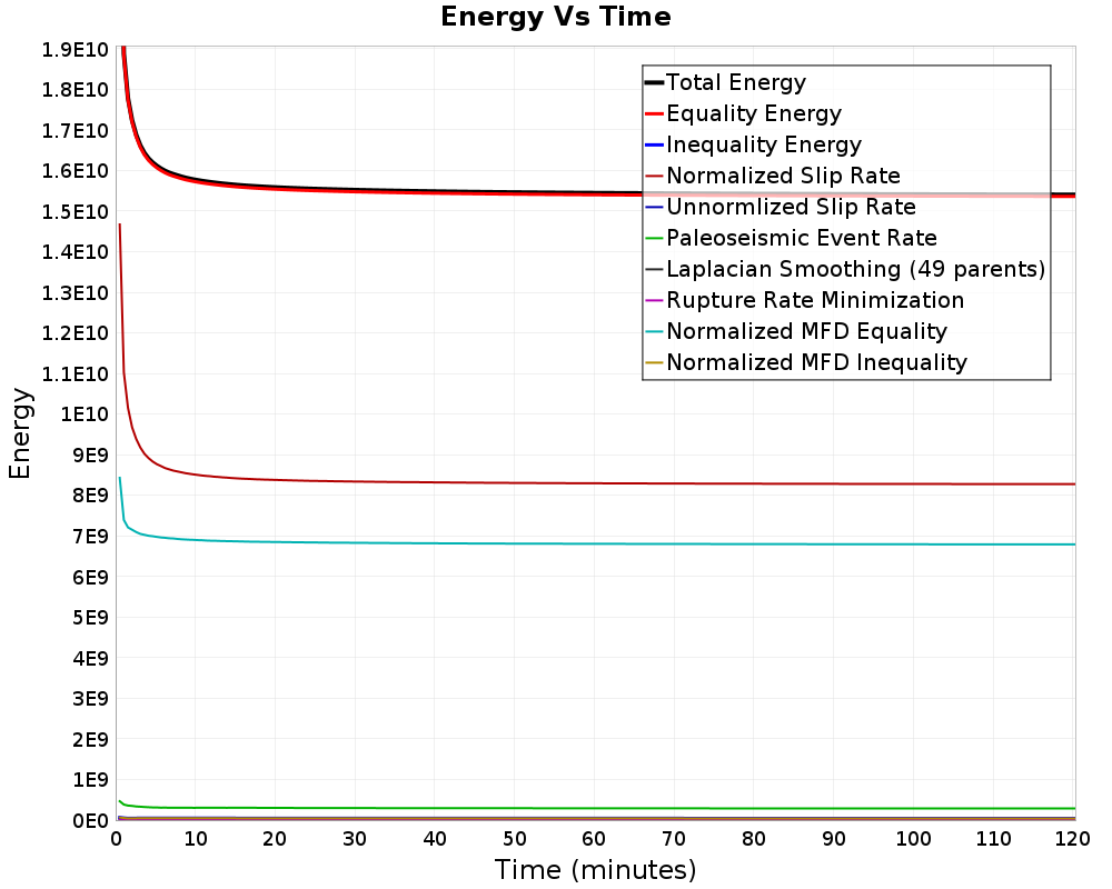 Energy vs Time