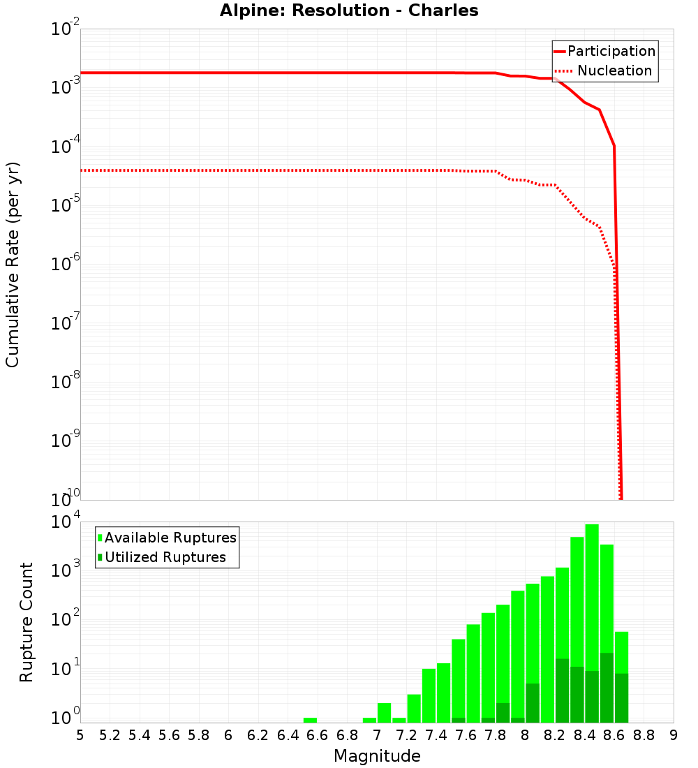 Cumulative Plot