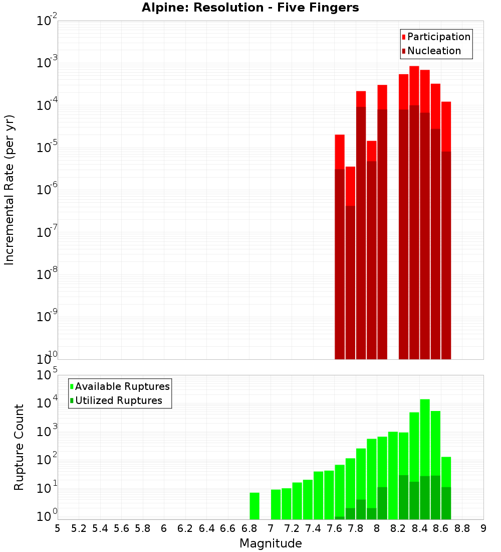 Incremental Plot