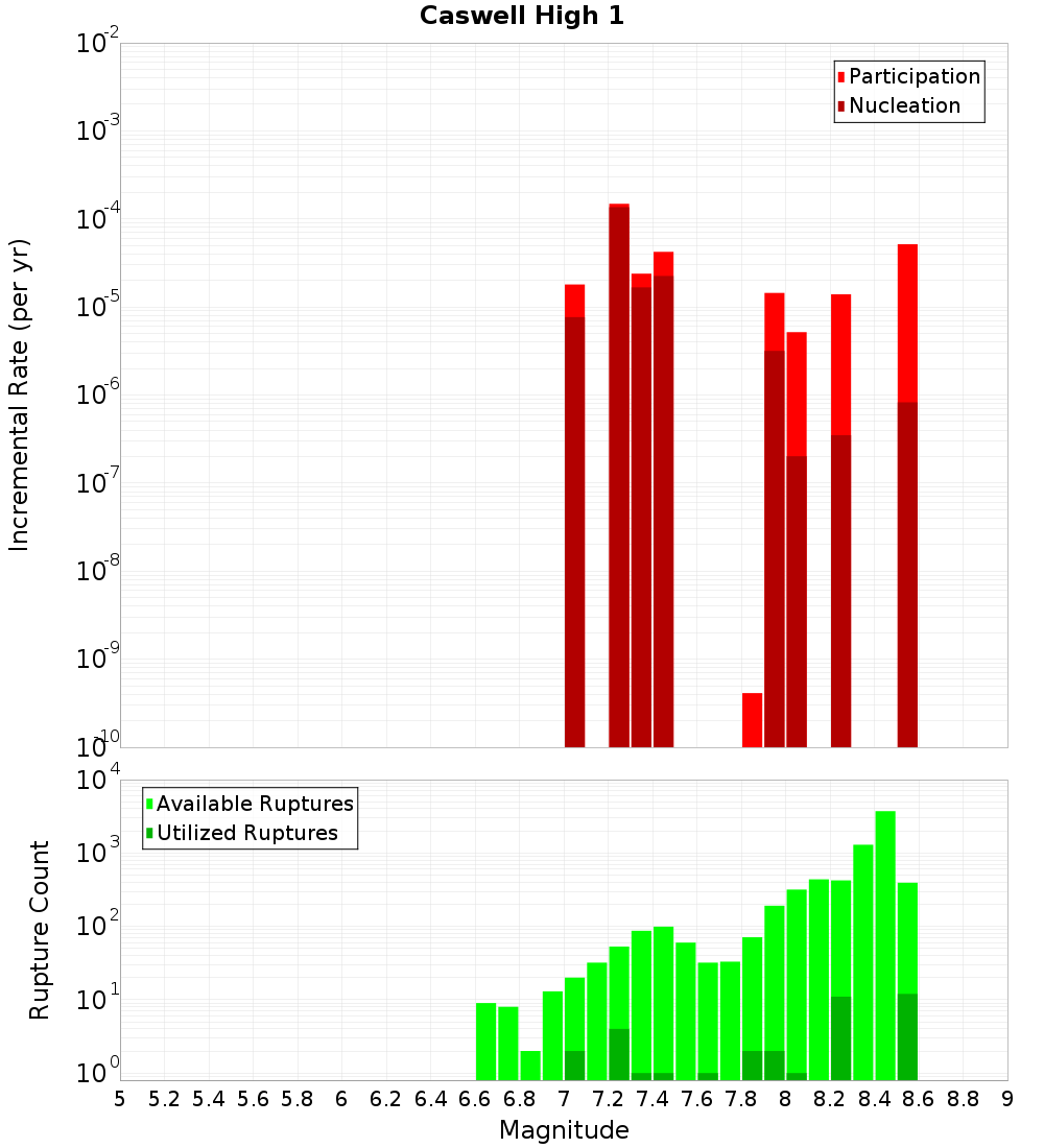 Incremental Plot