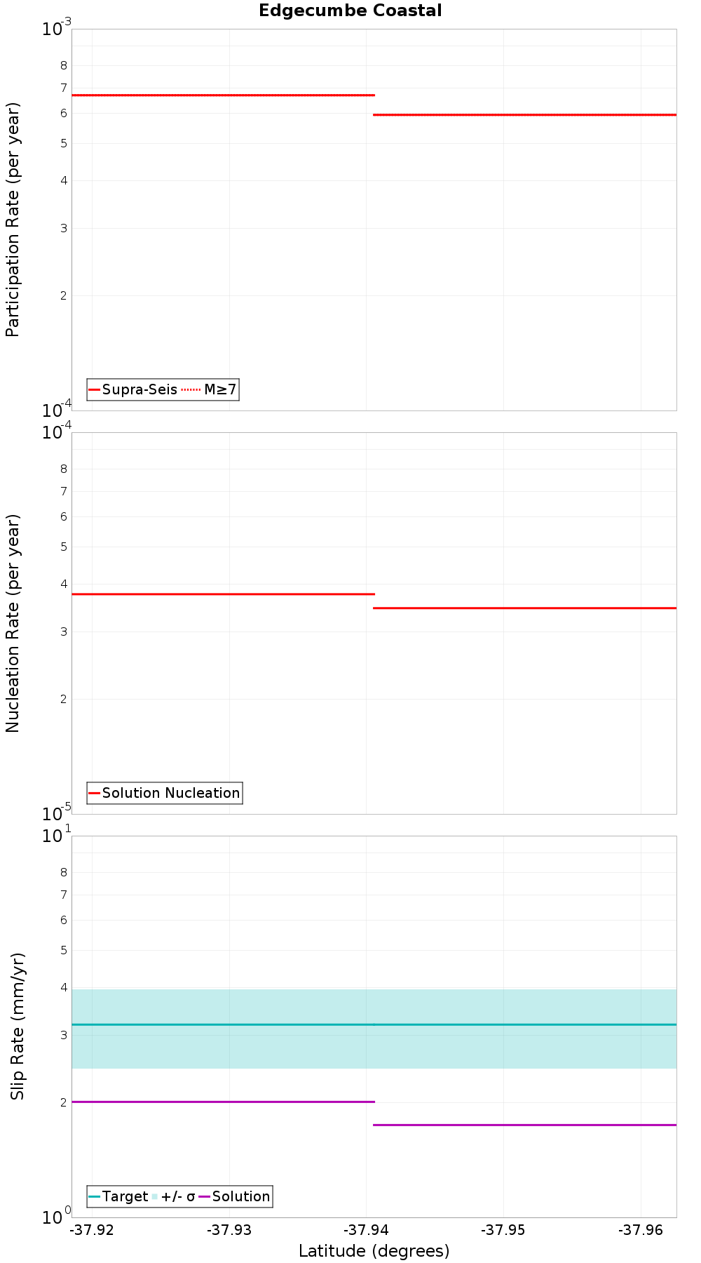 Along-strike plot