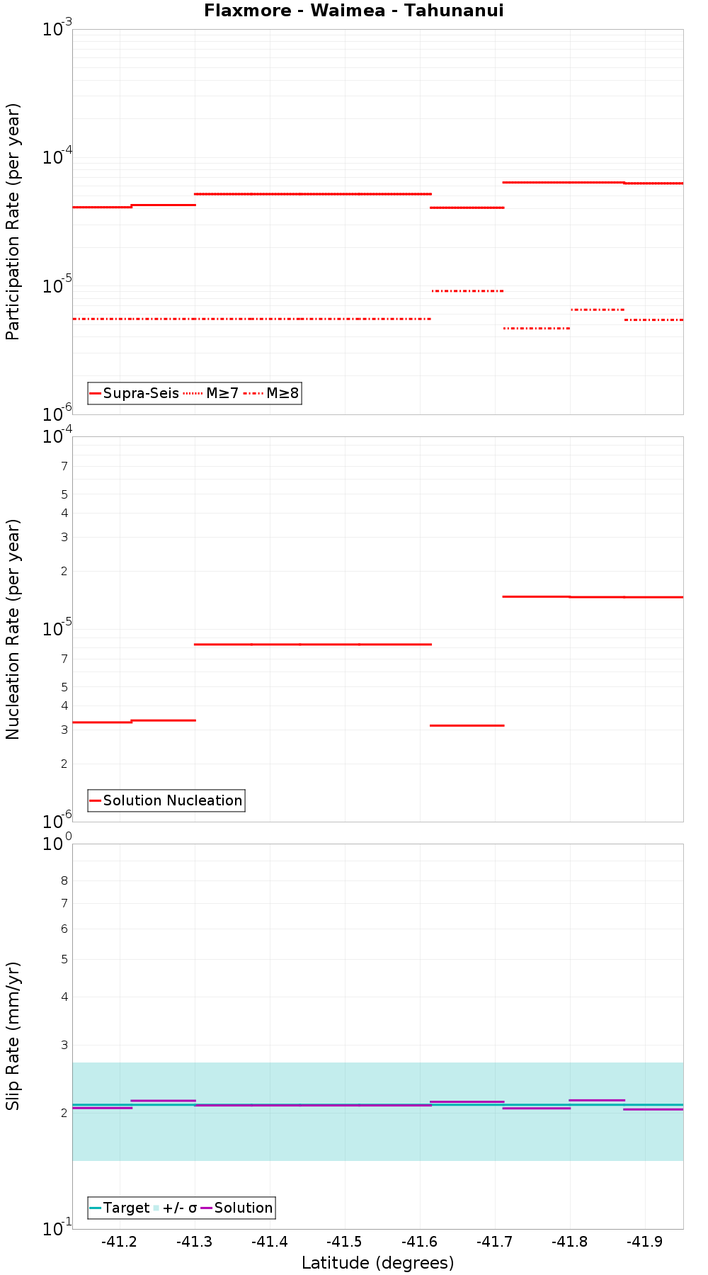 Along-strike plot