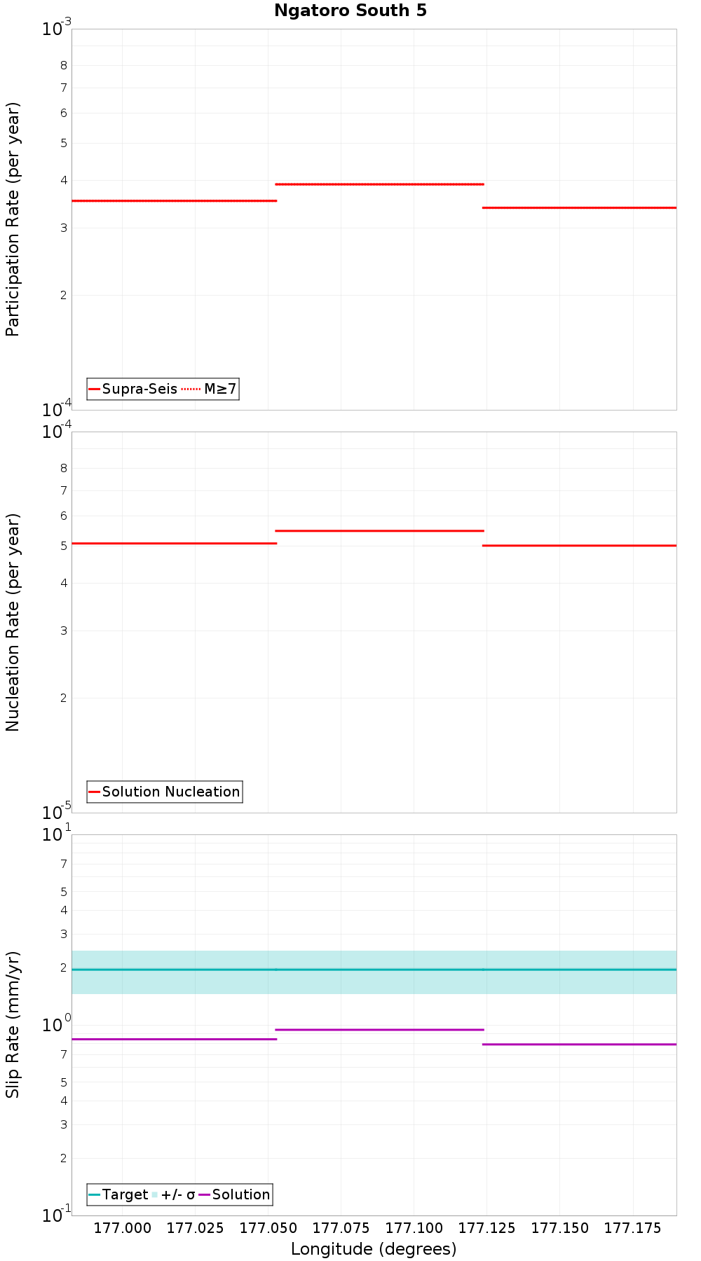 Along-strike plot