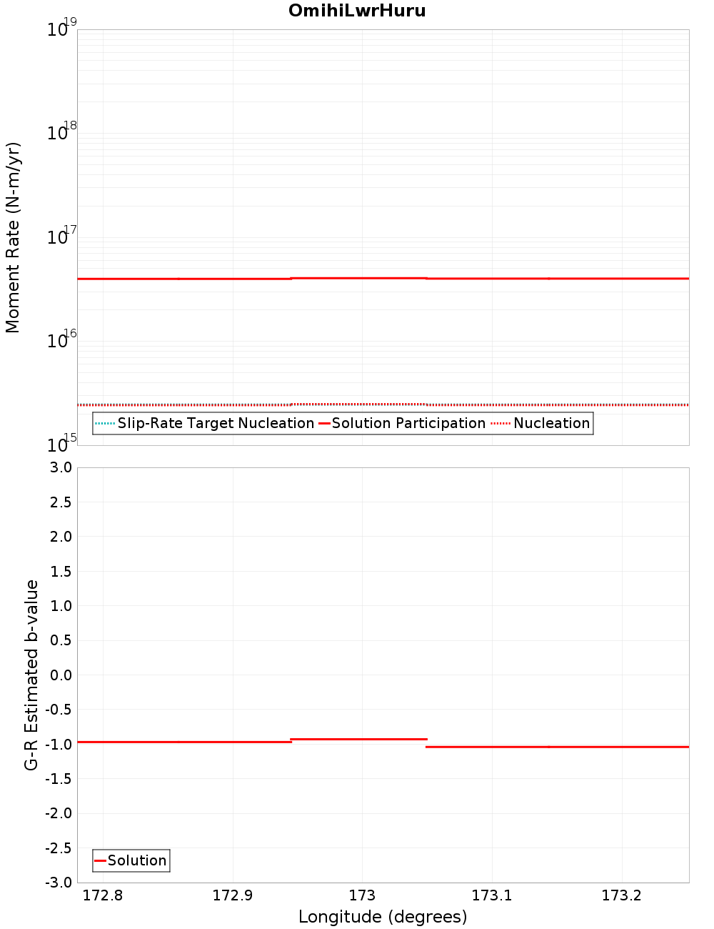 Along-strike plot