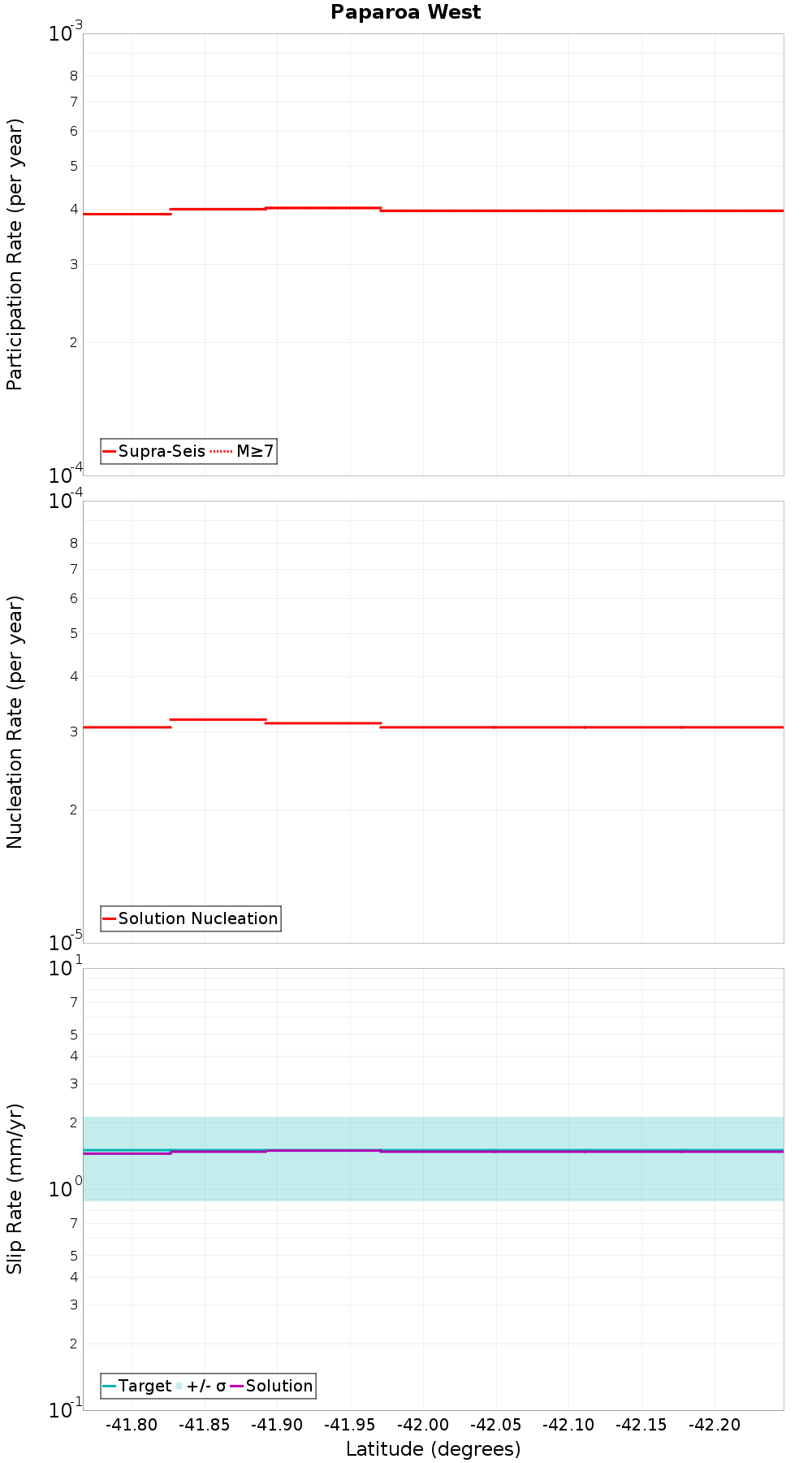 Along-strike plot