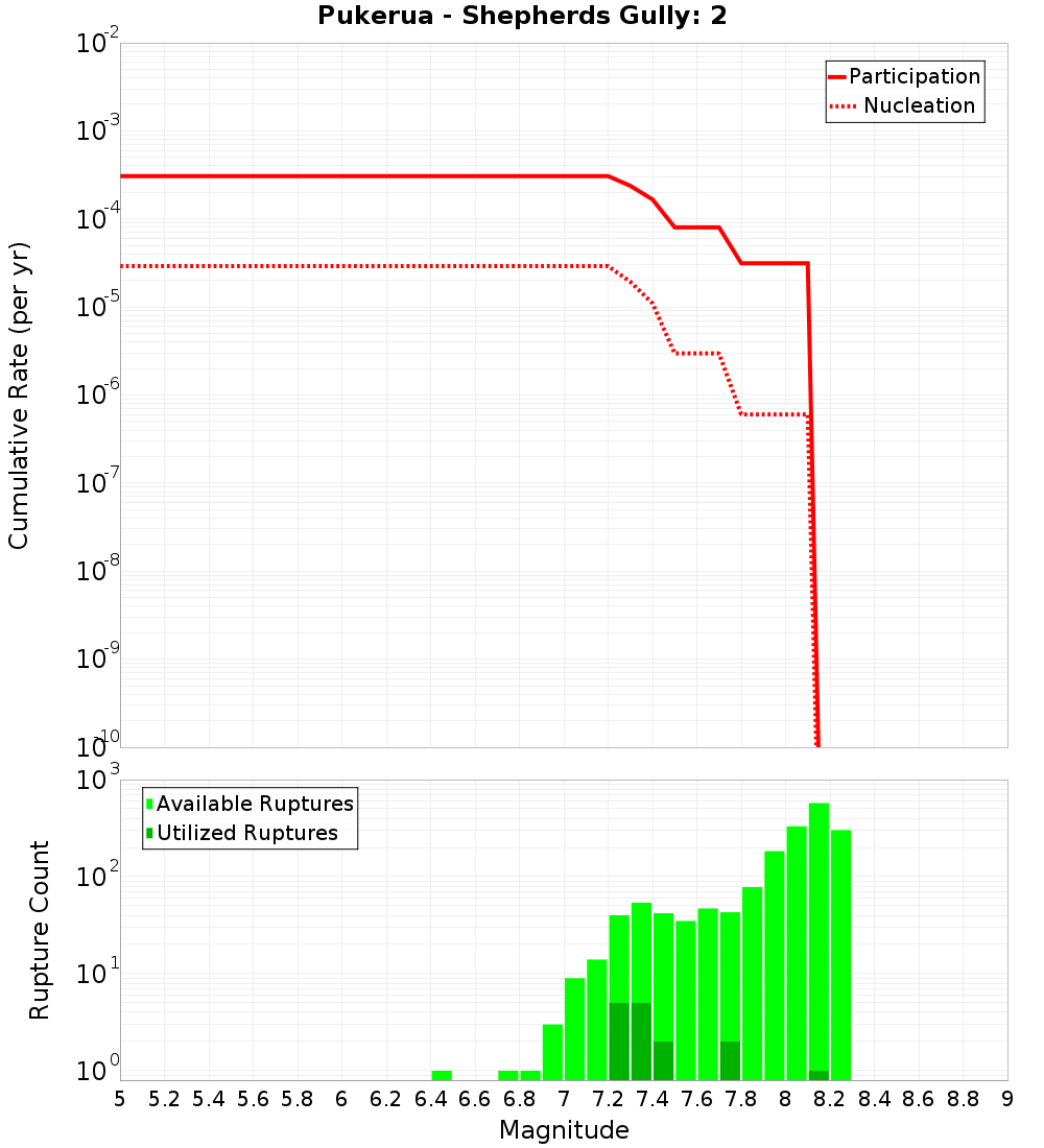 Cumulative Plot