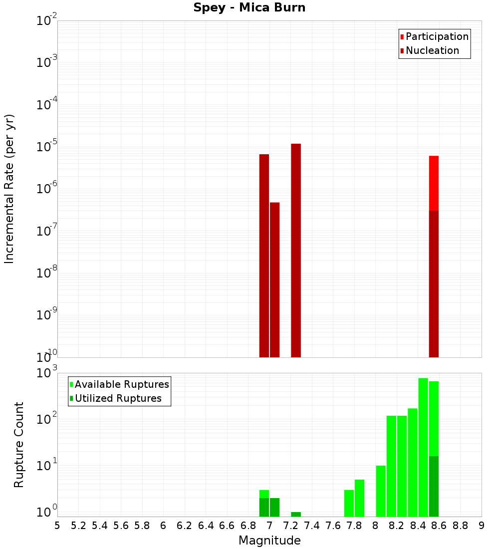 Incremental Plot